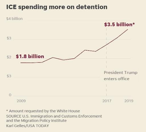 Graph of ICE spending increasing from $1.8 billion in 2009 to $3.5 billion in 2019